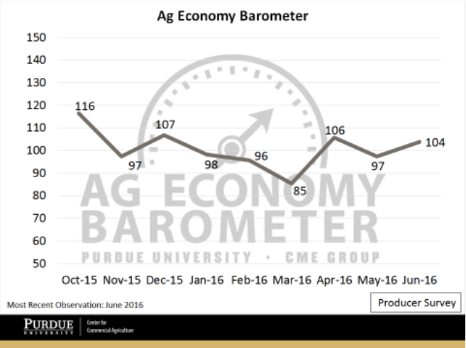 Ag Economy Barometer Moves Higher